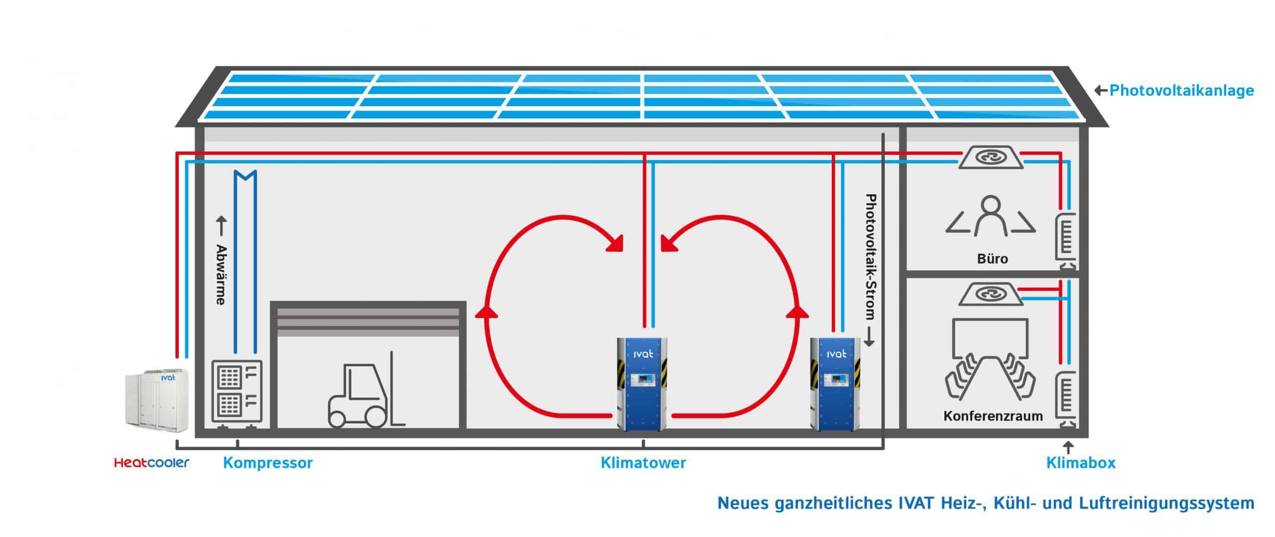Heiz-Lüftungs-Kühlsystem von IVAT Absauganlagen